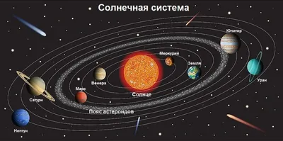 Солнечная система: планеты, модель, состав, строение, происхождение, возраст