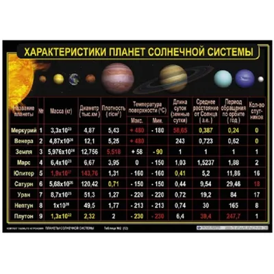 Таблицы “Планеты солнечной системы” (12 шт.) | Лаборатории под ключ