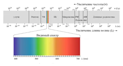 Виды излучений. Спектры и спектральные аппараты. Виды спектров и  спектральный анализ - презентация онлайн