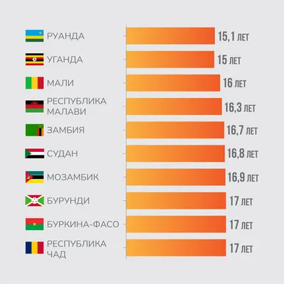 Самые низкие и самые высокие страны в плане роста собственных граждан |  Фактусиос | Дзен