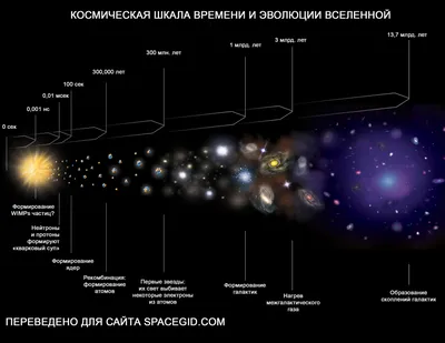 Что такое теория Большого взрыва?