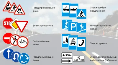 Дорожные знаки: группы дорожных знаков с пояснениями и картинками