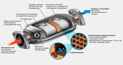 Автомобильный катализатор: что это, штраф за езду без него, прохождение  техосмотра :: Autonews