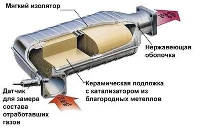 Что такое катализатор и опасен ли он для мотора - Quto.ru