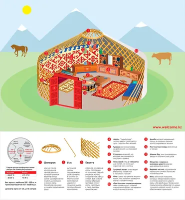 Казахские юрты: особенности и строение переносного жилища кочевников