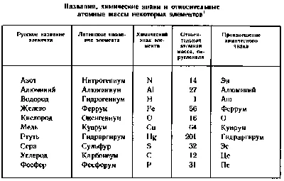 Купить Плакат Химические знаки и атомные массы важнейших элементов, А2 |  Интернет-магазин Сити Бланк