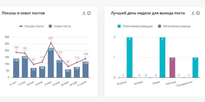 ⌛ Когда лучше выкладывать посты в Инстаграм — Блог LiveDune