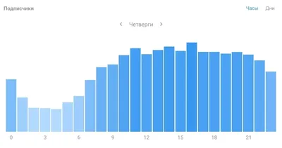 В какое время лучше выкладывать фото в Инстаграм – Блог Instaplus.me