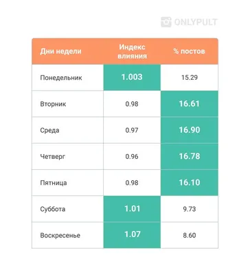 Лучшее время для публикации в Инстаграм — постов, сторис и рилс