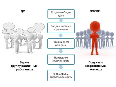 Как сплотить коллектив - способы и этапы формирования сплоченного коллектива