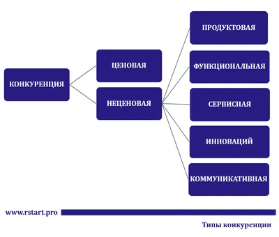 Конкуренция в экономике — виды, типы, понятие и примеры