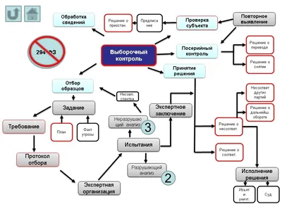 Экспортный контроль и лицензирование