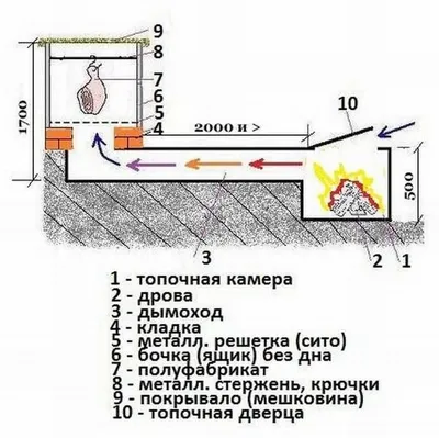 Коптильня горячего копчения из кирпича, казан и тандыр