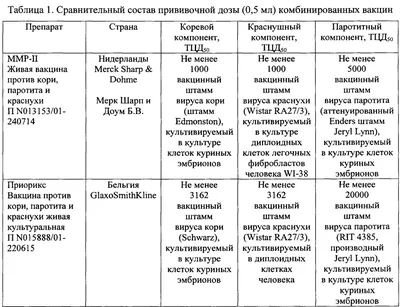 Корь, краснуха и паротит: что нужно знать об опасных болезнях | Дети в  городе Украина