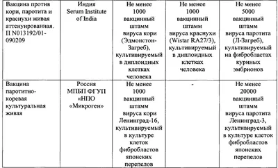 Об иммунизации против кори, краснухи, эпидемического паротита | Управления  Роспотребнадзора по Курской области