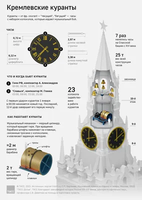 Как работают Кремлевские куранты - Инфографика ТАСС