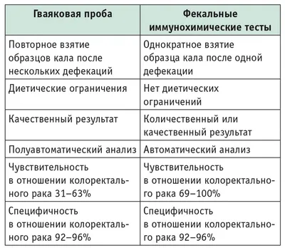 Калпротектин и скрытая кровь в кале в неинвазивной диагностике органической  патологии желудка – тема научной статьи по клинической медицине читайте  бесплатно текст научно-исследовательской работы в электронной библиотеке  КиберЛенинка