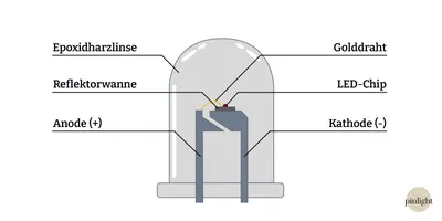 LED einfach erklärt - Definition, Funktion und mehr - pinlight.eu