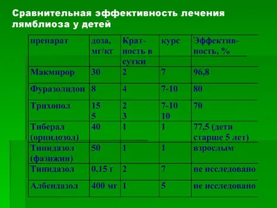 Лямблиоз - причины, симптомы, признаки, диагностика, лечение, диета,  профилактика