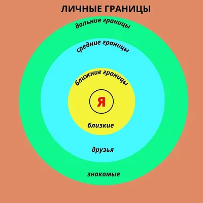 ЛИЧНЫЕ ГРАНИЦЫ - основа комфортного общения (какие они бывают и как их  грамотно расставить) | Психотерика | Дзен