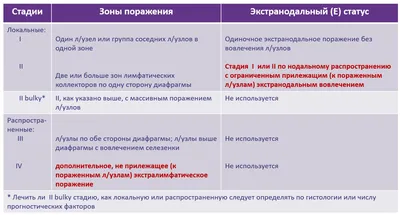 Лимфома Ходжкина: симптомы и лечение