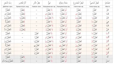 Спряжение арабских глаголов с Qutrub