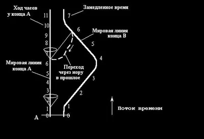 Как устроена машина времени и почему ее до сих пор не построили - Hi-Tech  Mail.ru