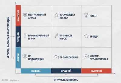 Матрицы принятия решений: матрицы Эйзенхауэра, RACI (матрица распределения  отвественности), Пью