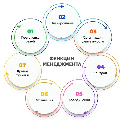 Что такое менеджмент и для чего он нужен