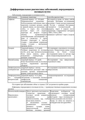 Профилактика половых инфекций