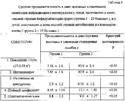 Мононуклеоз инфекционный: у детей и взрослых, симптомы, лечение