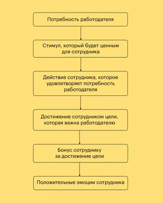 Мотивация – это то, что помогает нам вставать с утра и ставить перед собой  интересные и выполнимые цели каждый день – Key People