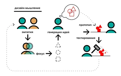 Дизайн-мышление: проектируем инновационные решения