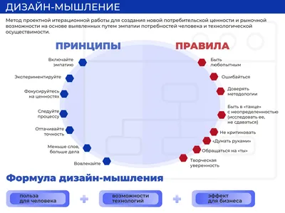 Инновационное мышление | CBSD