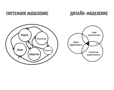 Что такое дизайн-мышление и когда его применять? | Экспертные статьи  ProКачество