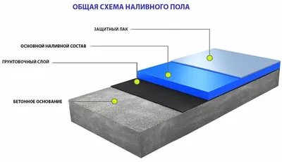 Наливной пол: что это и какова цена за мешок? - VALLES.RU