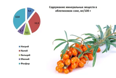 Облепиха и Липовый цвет