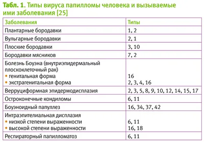 Кондиломы или остроконечные бородавки | Premilife - Homeopathic Remedies