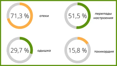 Медичний центр «Медлайн ЦМЕД» - Состояние щитовидной железы влияет на все  функции организма без исключения. Если железа по каким-то причинам  производит гормоны в недостаточном количестве, обмен веществ замедляется. 👉 При выраженном гипотиреозе, то