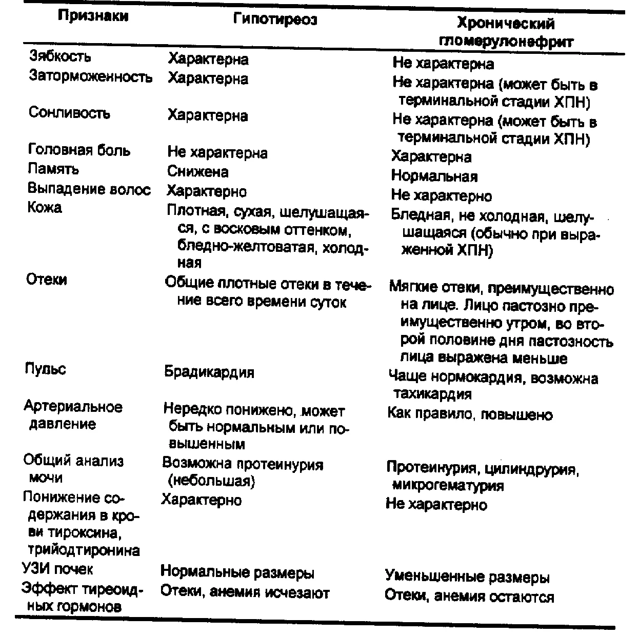 Дифференциальная диагностика пиелонефрита. Хронический гломерулонефрит дифференциальная диагностика таблица. Дифференциальная диагностика пиелонефрита и гломерулонефрита. Дифференциальный диагноз хронического гломерулонефрита таблица. Дифференциальный диагноз гломерулонефрита и амилоидоза.