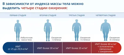 Ожирение: степени, типы, причины, диагностика и профилактика