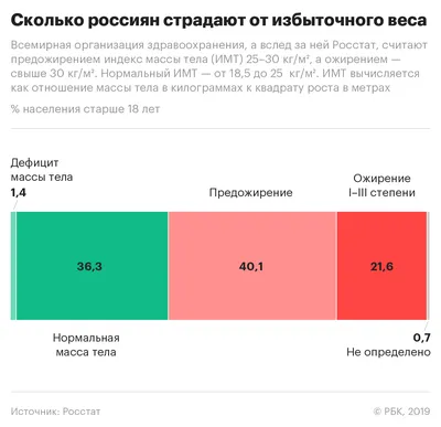 Почему люди страдают ожирением, причины и лечение - Лицам страдающим  ожирением противопоказаны