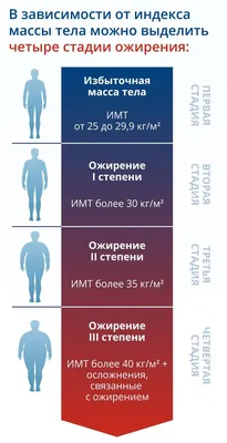 Ожирение: степени, типы, причины, диагностика и профилактика