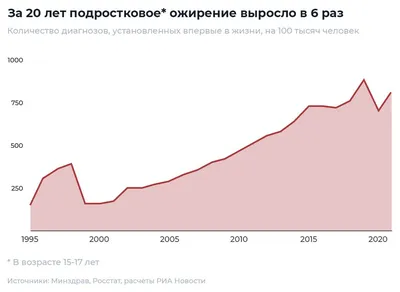 Вред ожирения