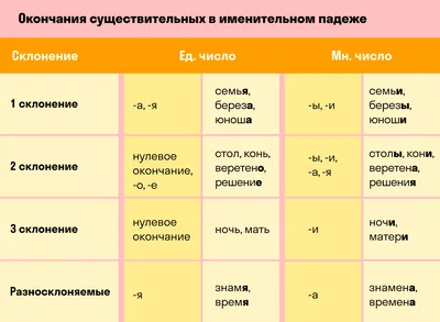 Падежи русского языка — Таблица с примерами