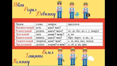 Плакат \"Падежи\" – купить по цене: 41 руб. в интернет-магазине УчМаг