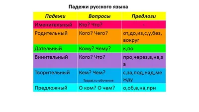 Купить Обучающий плакат «Падежи в русском языке», 250 г/м2, А3 (9196622) в  Крыму, цены, отзывы, характеристики | Микролайн