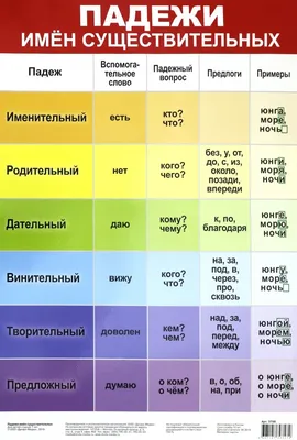 Плакат обучающий падежи А4 формат - купить в Набережных Челнах по цене  20,00 руб | Канцтовары Карандашов