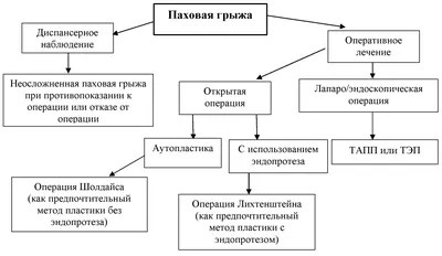 Паховая грыжа фото