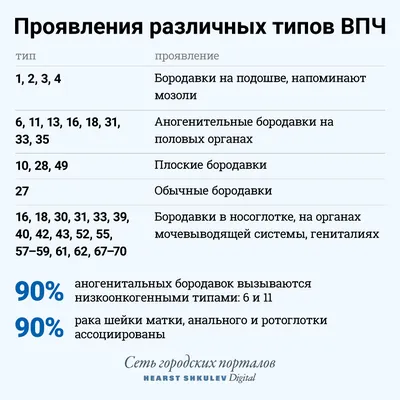 Что такое ВПЧ, симптомы и факторы развития болезни — полезная информация на  сайте медицинского центра Мой доктор